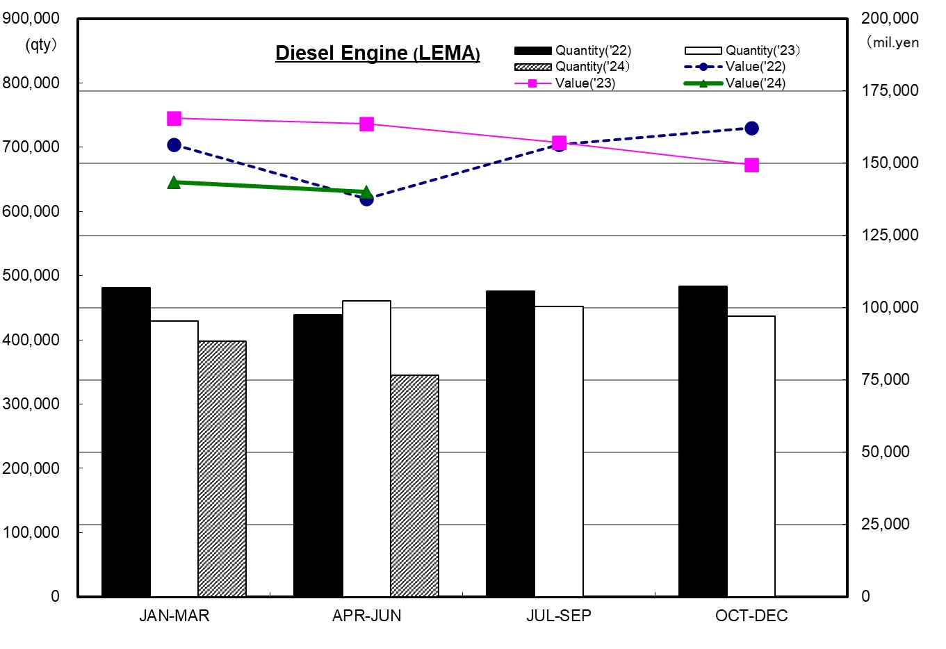 Domestic Production Statistics Trend(D/E）