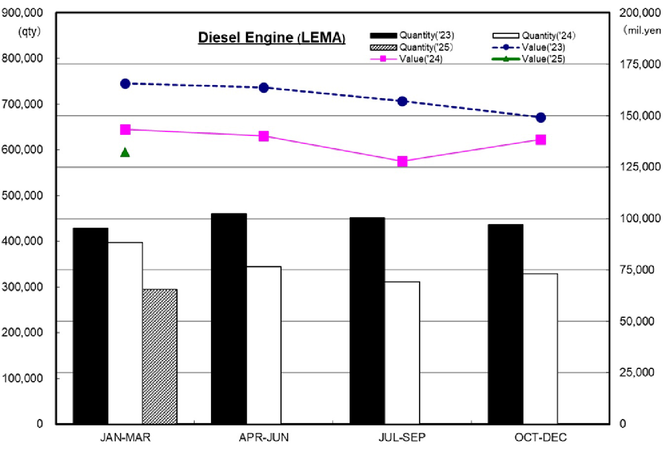 Domestic Production Statistics Trend(D/E）