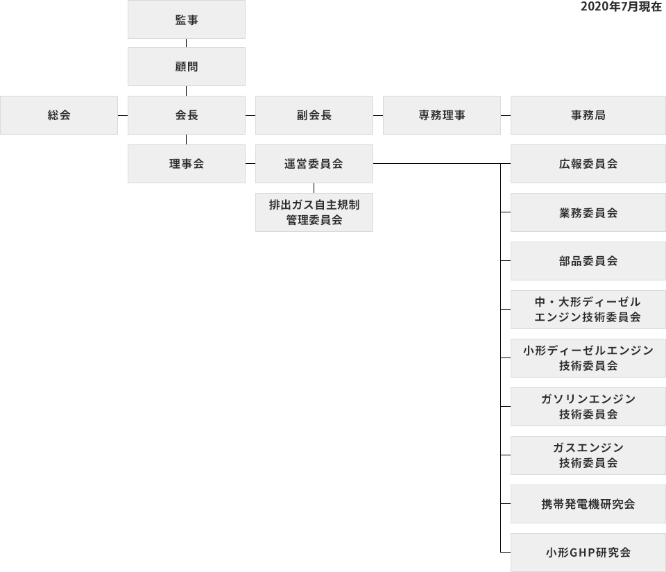 陸内協委員会組織図