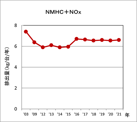 NMHC＋NOx 排出量