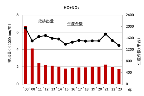 HC＋NOx 排出量